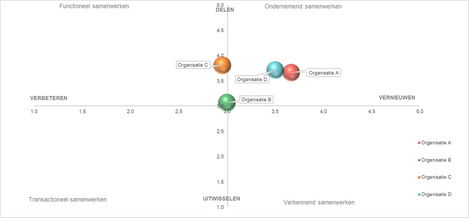 Grondvormen van samenwerken