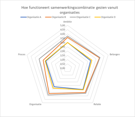 Succesvolle samenwerking